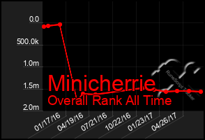 Total Graph of Minicherrie