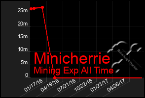 Total Graph of Minicherrie