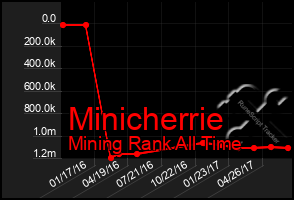 Total Graph of Minicherrie