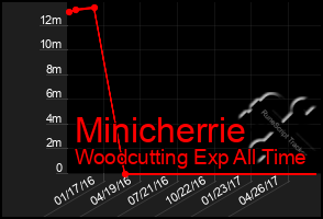 Total Graph of Minicherrie