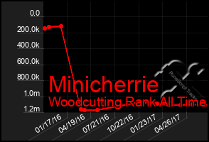 Total Graph of Minicherrie