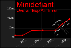 Total Graph of Minidefiant