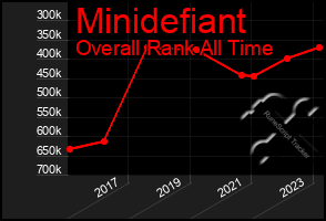 Total Graph of Minidefiant