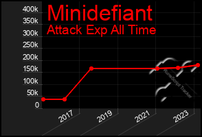 Total Graph of Minidefiant