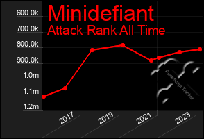 Total Graph of Minidefiant