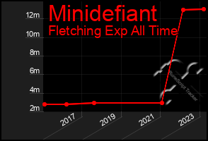 Total Graph of Minidefiant