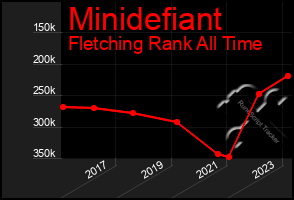 Total Graph of Minidefiant