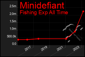 Total Graph of Minidefiant