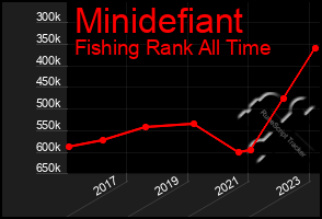 Total Graph of Minidefiant