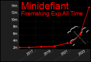 Total Graph of Minidefiant