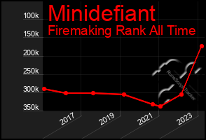 Total Graph of Minidefiant