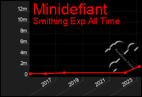 Total Graph of Minidefiant