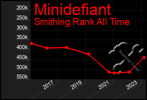 Total Graph of Minidefiant