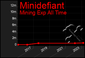 Total Graph of Minidefiant