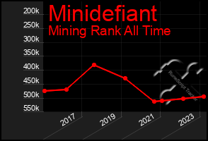 Total Graph of Minidefiant