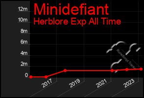 Total Graph of Minidefiant