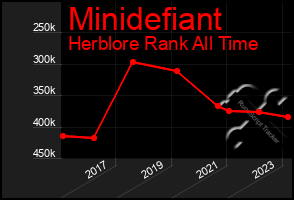 Total Graph of Minidefiant