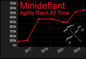 Total Graph of Minidefiant