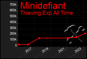 Total Graph of Minidefiant