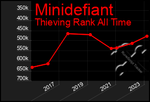 Total Graph of Minidefiant