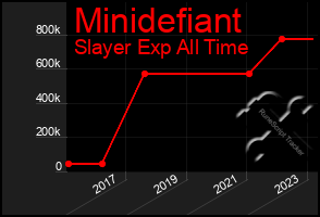 Total Graph of Minidefiant