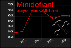 Total Graph of Minidefiant