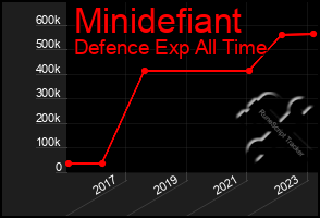 Total Graph of Minidefiant