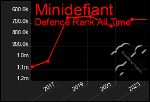 Total Graph of Minidefiant