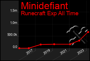 Total Graph of Minidefiant