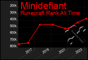Total Graph of Minidefiant