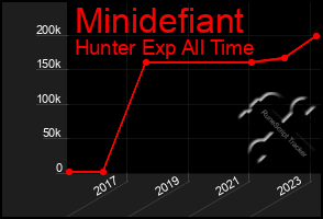 Total Graph of Minidefiant