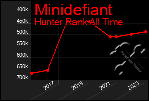 Total Graph of Minidefiant