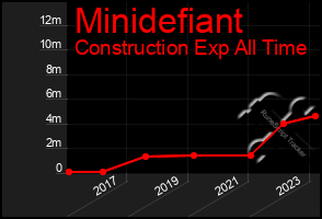 Total Graph of Minidefiant