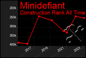 Total Graph of Minidefiant