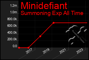 Total Graph of Minidefiant