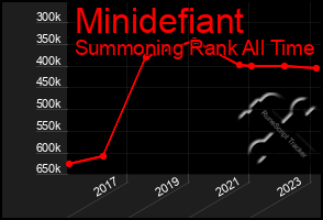 Total Graph of Minidefiant