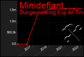 Total Graph of Minidefiant