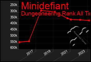 Total Graph of Minidefiant