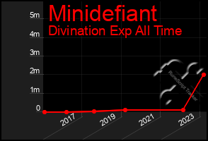 Total Graph of Minidefiant