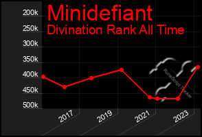 Total Graph of Minidefiant