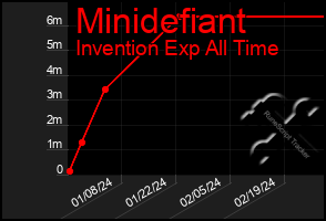 Total Graph of Minidefiant