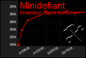 Total Graph of Minidefiant