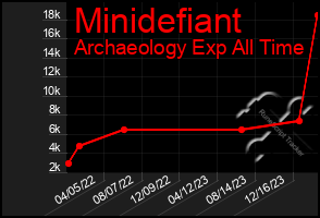 Total Graph of Minidefiant