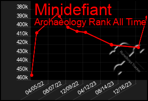 Total Graph of Minidefiant