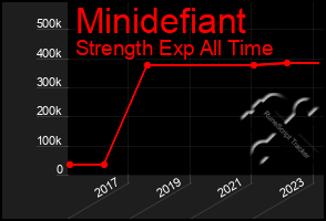 Total Graph of Minidefiant