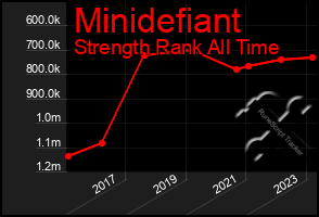 Total Graph of Minidefiant