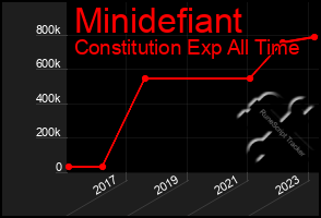 Total Graph of Minidefiant