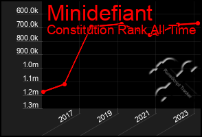 Total Graph of Minidefiant