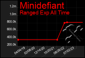 Total Graph of Minidefiant