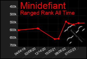 Total Graph of Minidefiant